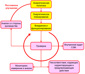 Модель ИСО 50001