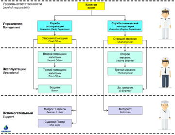Схема организационной структуры судового экипажа-1