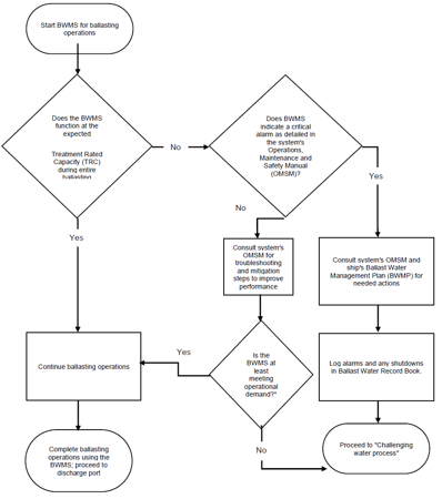 Assessment of BWMS operations