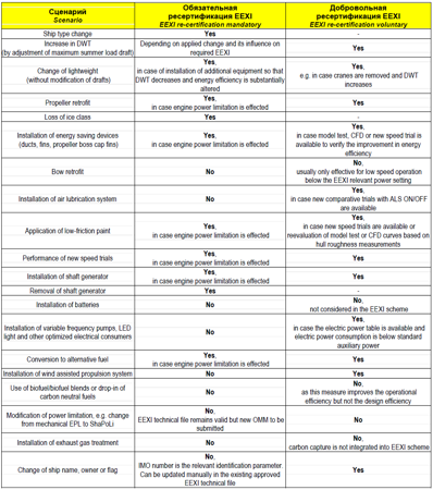 ИБ-2024-101-EEXI after Alterations or Conversions-Таблица
