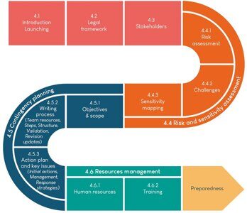 Main steps in the preparedness process