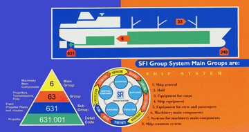 SFI Coding and Classification System-1