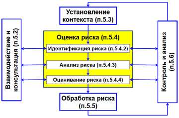 Управления риском