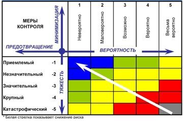 Матрица оценки рисков